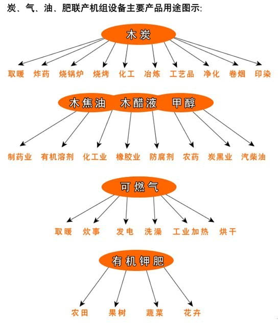 無煙式炭化爐